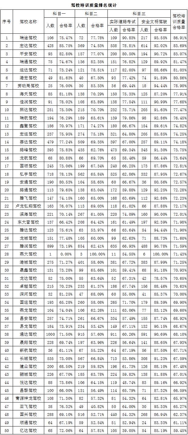 最新秦皇岛驾校排名