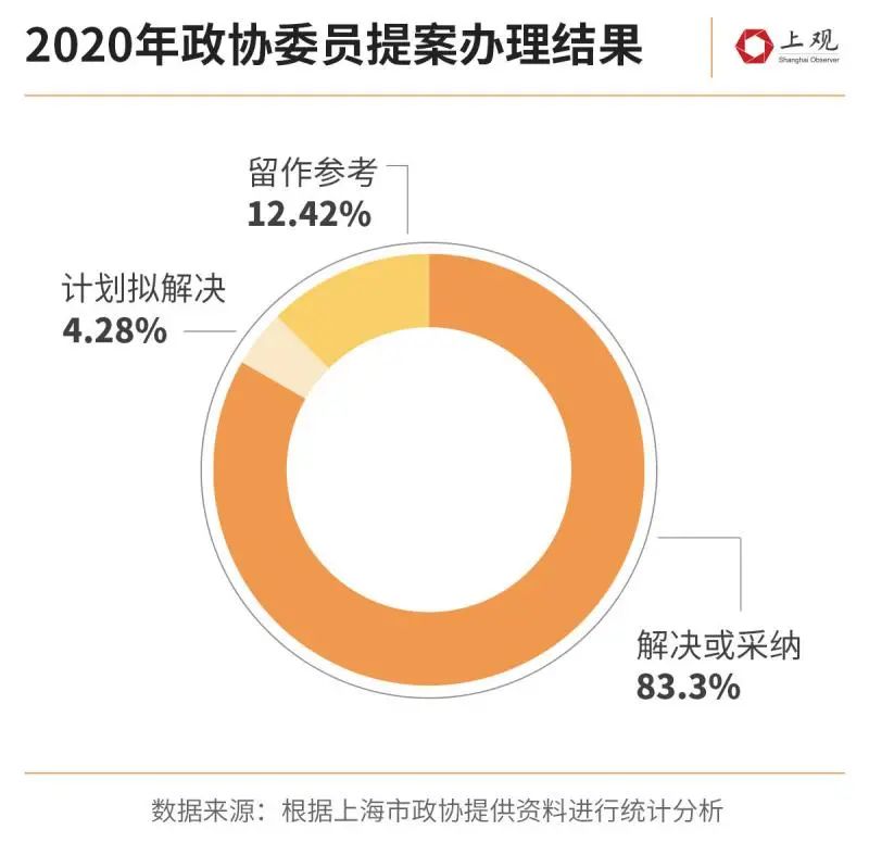 2020年上海政协的964件提案，有你关心的吗？（最新发布）