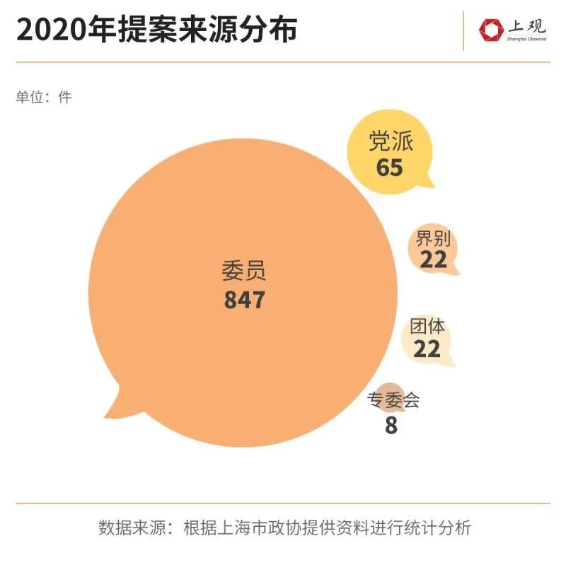 2020年上海政协的964件提案，有你关心的吗？（最新发布）