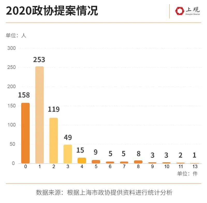 2020年上海政协的964件提案，有你关心的吗？（最新发布）