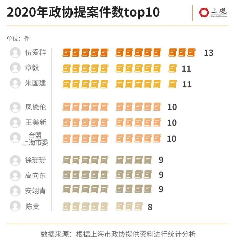 2020年上海政协的964件提案，有你关心的吗？（最新发布）