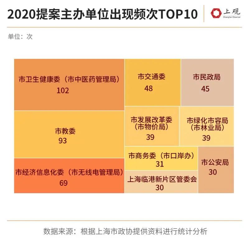 2020年上海政协的964件提案，有你关心的吗？（最新发布）