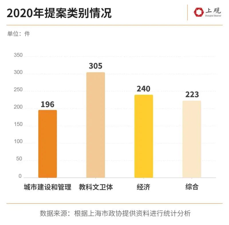 2020年上海政协的964件提案，有你关心的吗？（最新发布）