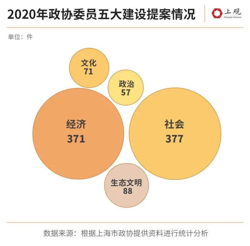 2020年上海政协的964件提案，有你关心的吗？（最新发布）