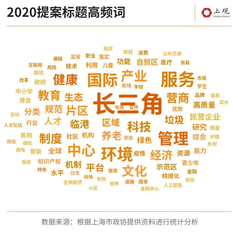 2020年上海政协的964件提案，有你关心的吗？（最新发布）