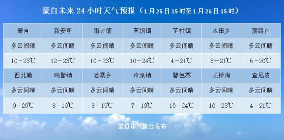 【1月25日】蒙自新闻(内附蒙自未来24小时天气预报)