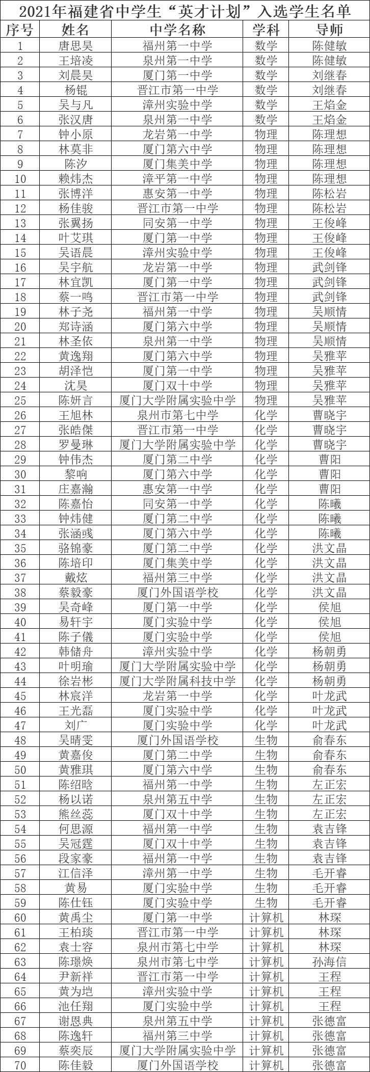 厉害了!福建70人,名单公布!谁家的孩子?(最新发布)
