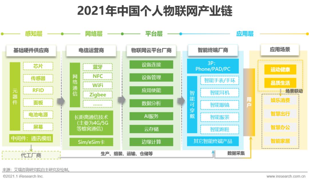 个人物联网产业链图谱