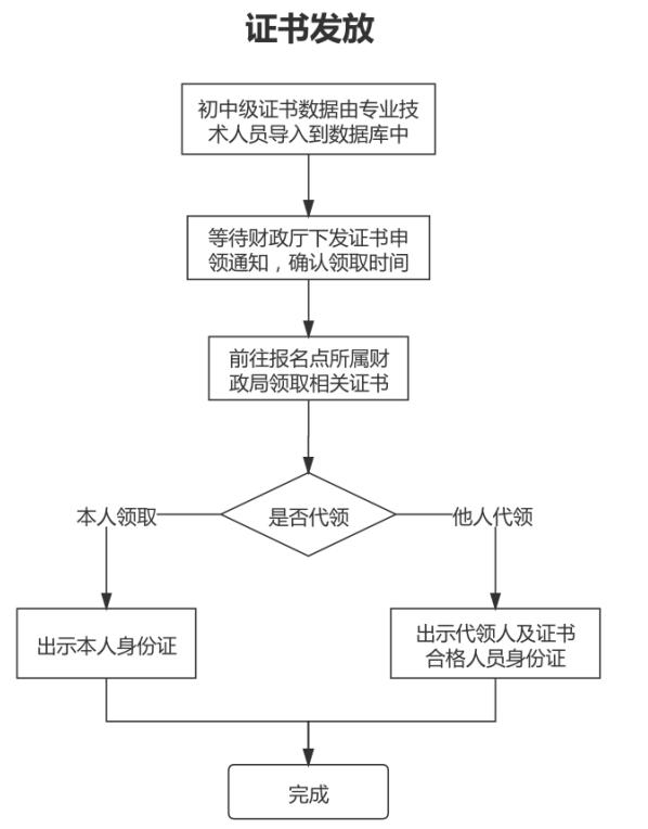 注意！这个证书可以领取了！（最新发布）