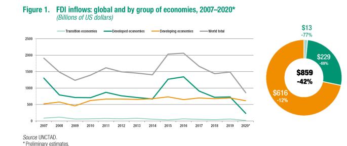 经济联合国贸发会2020年全球fdi大幅下降亚洲发展中国家平稳躲过风暴