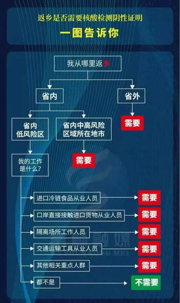 一图读懂 | 返乡是否需要核酸检测阴性证明