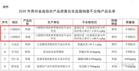 实名曝光丨这些农产品抽检不合格!六盘水包括鸡蛋,辣椒.