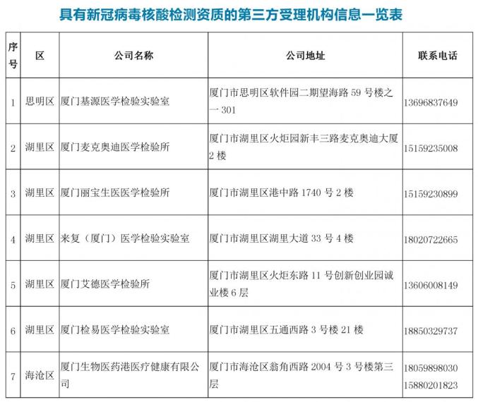 最新提醒:厦门核酸检测重大变化,速转