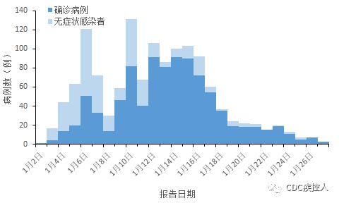 图5吉林疫情信息表1 吉林疫情信息概况表图1 吉林疫情信息统计图图2