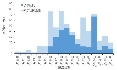 括弧内为当日无症状转为确诊的例数图1 黑龙江疫情信息统计图图2 望奎