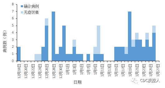 图1 黑龙江疫情信息统计图以上图片根据网上公布信息绘制,部分数据