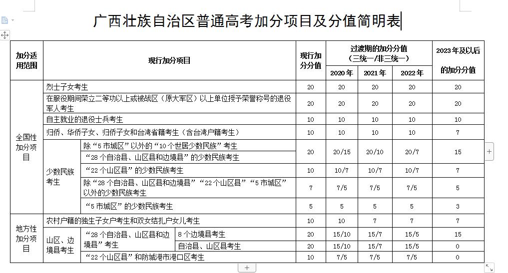 高考加分政策今年有变!来宾这些家庭受影响