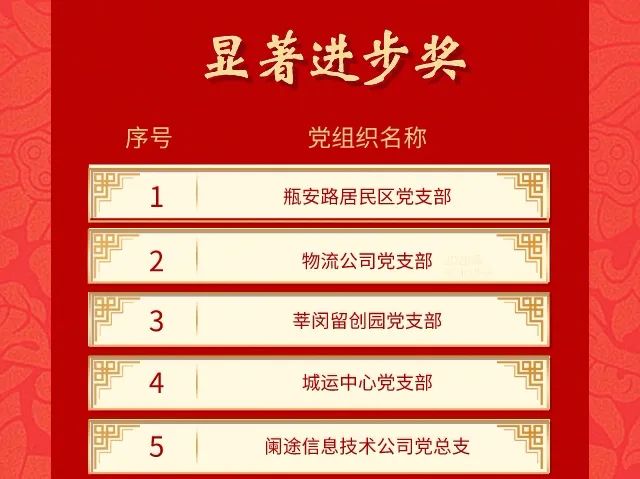 放榜园区1月先进党组织和学习达人荣誉榜出炉