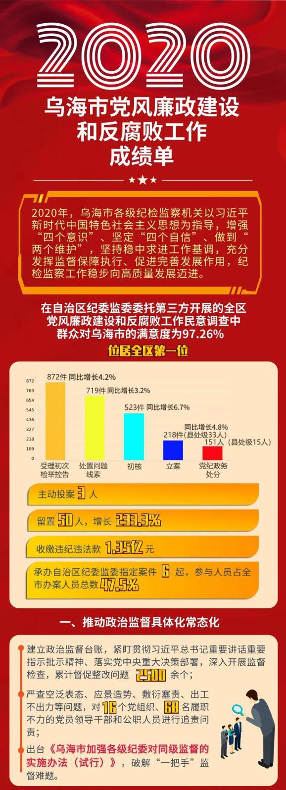 盘点乌海市2020年党风廉政建设和反腐败工作成绩单来了