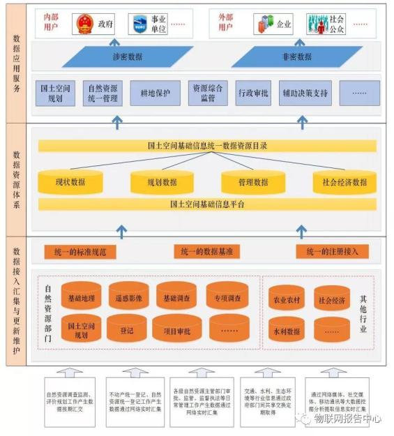 行业丨自然资源部信息化建设总体方案