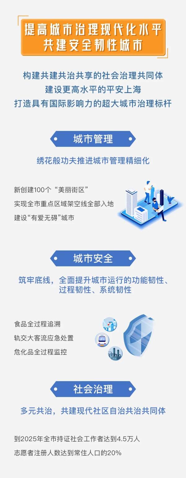 上海市十四五规划纲要出炉啦来看图解