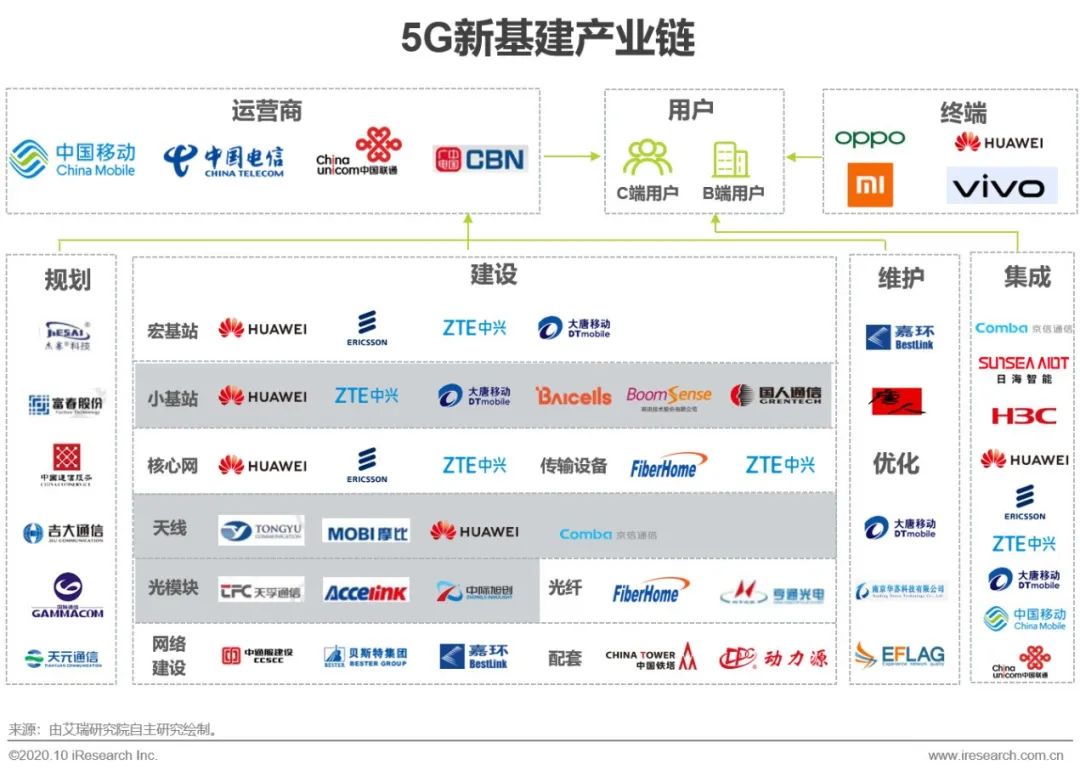 2020年中国5g新基建研究报告