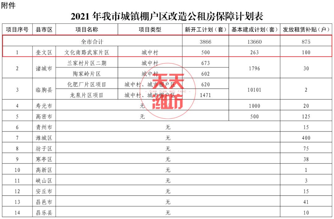 潍坊市2021年棚户区改造清单.doc