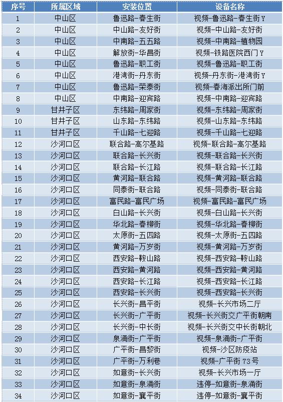 7处超速抓拍电子警察设备位置名称调整来源:大连市公安