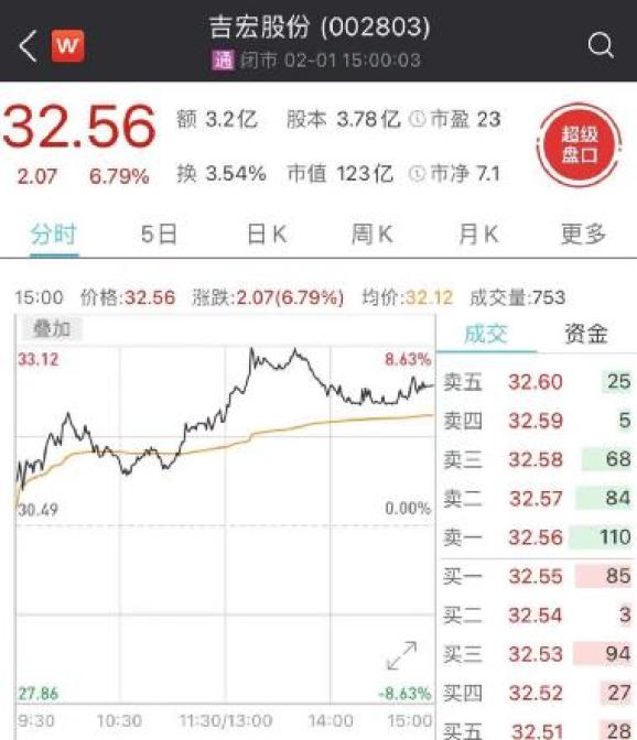 最高一瓶茅台!这家a股火了,给股东送礼,盘中涨超8%!