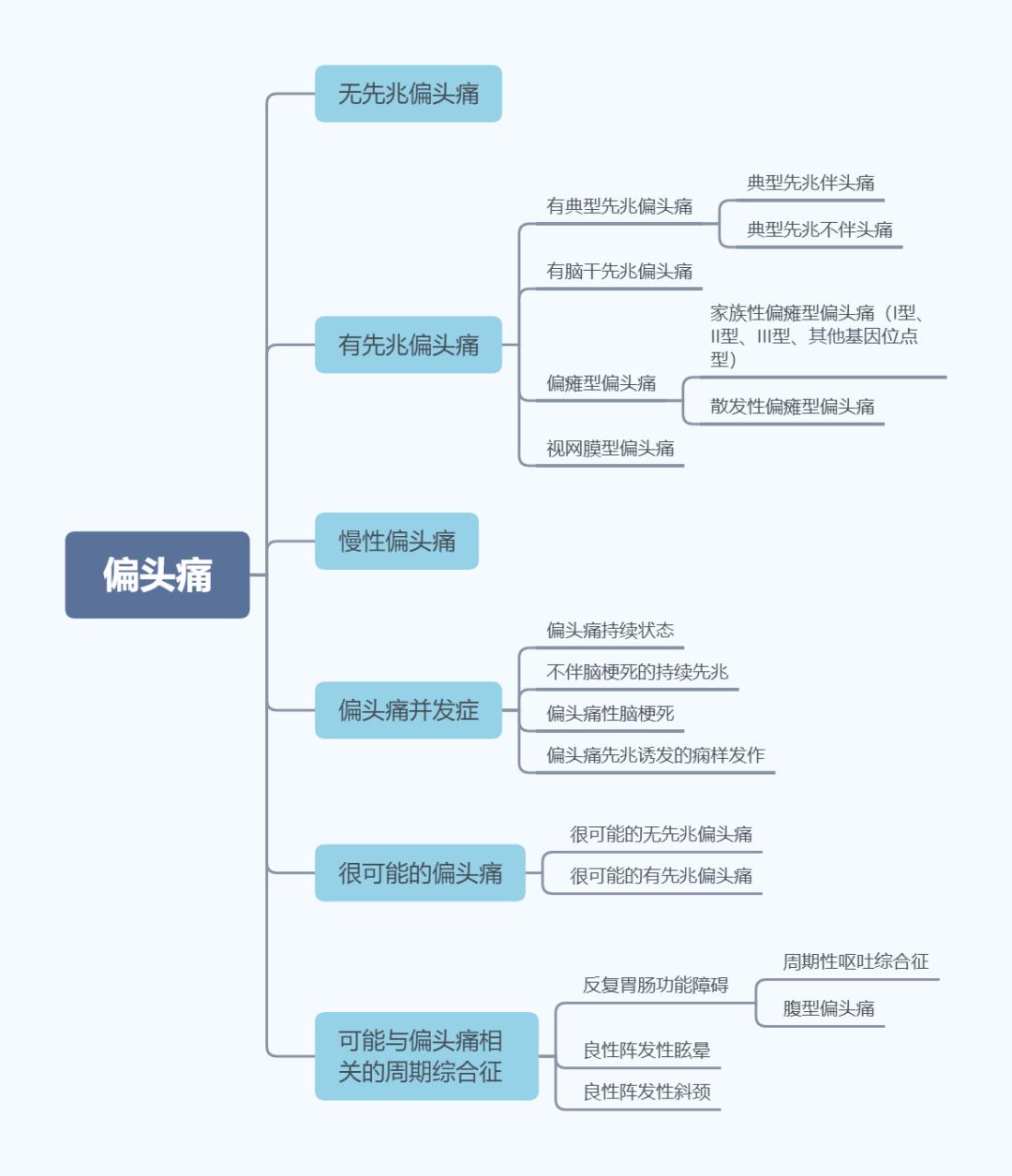 原发性头痛最全思维导图赶紧收藏