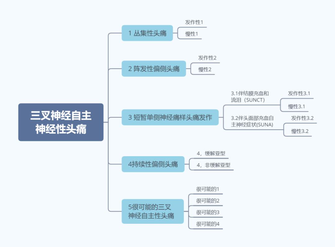 原发性头痛最全思维导图赶紧收藏