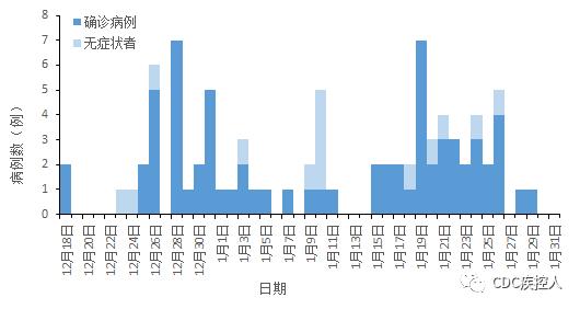 北京疫情信息统计图