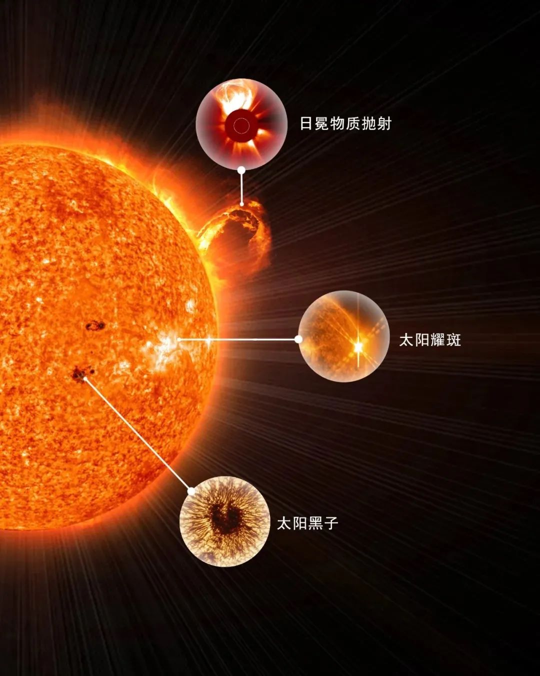 日冕物质抛射-esa&nasa/soho,太阳耀斑-sdo,太阳黑子-nso/aura