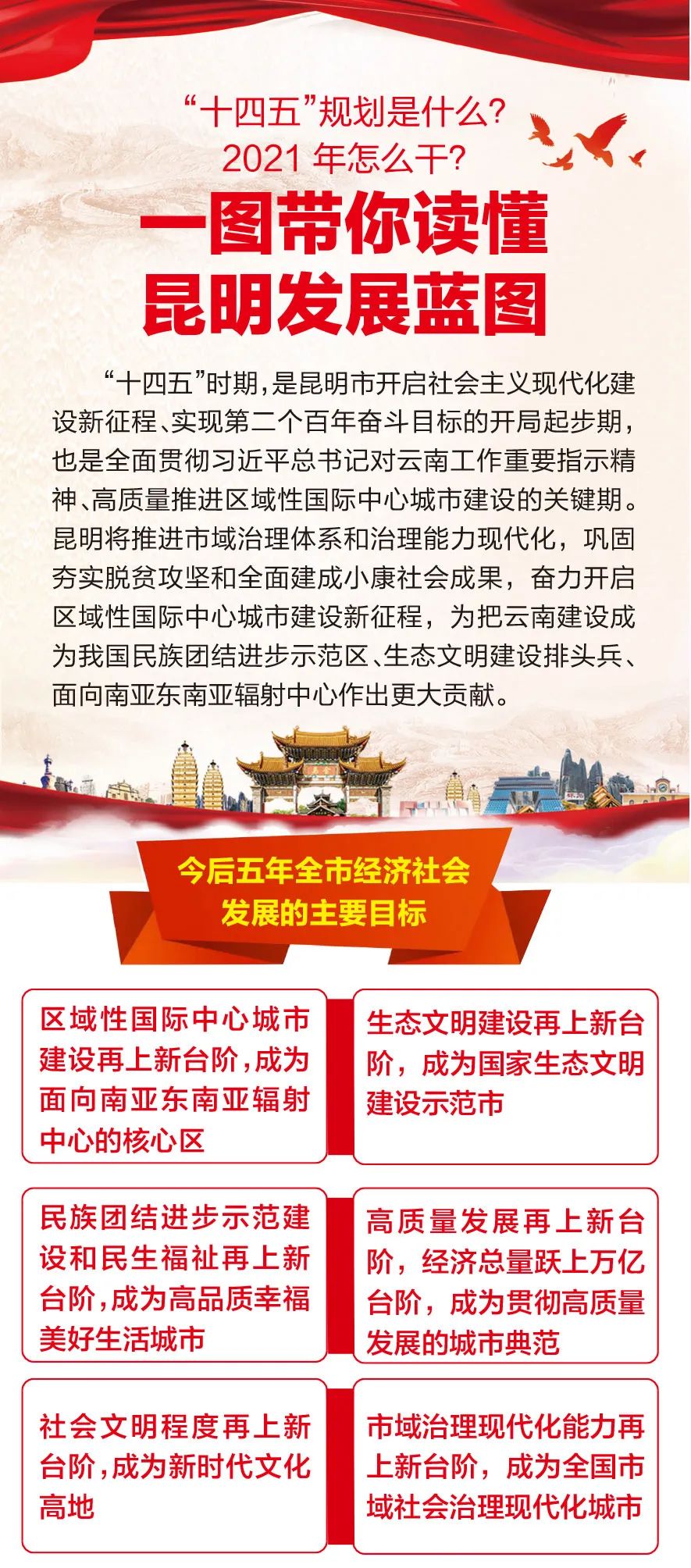 【一图读懂 】昆明"十四五"规划是什么?2021年怎么干?