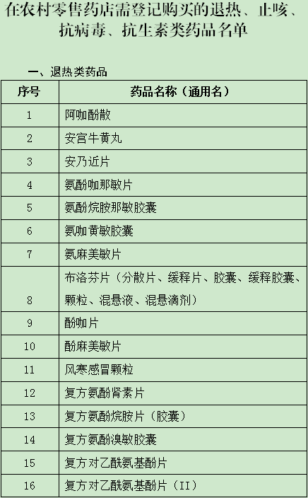 《重点监测药品目录》 (上下滑动查看完整名单)