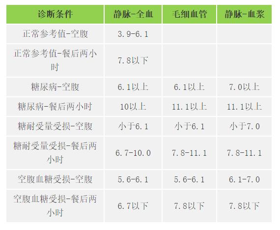 快收好各年龄段血压血糖血脂尿酸对照表全在这