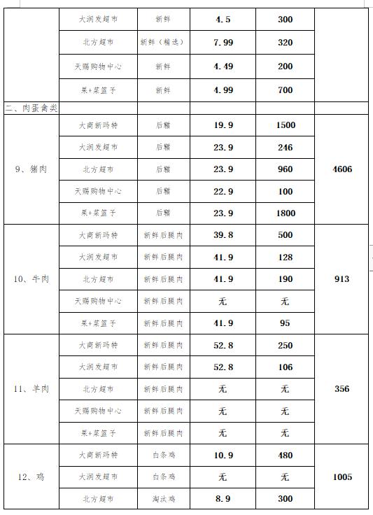 兴蔬菜批发市场价格异常波动统计表今日批发市场甘蓝进价和批发价微降