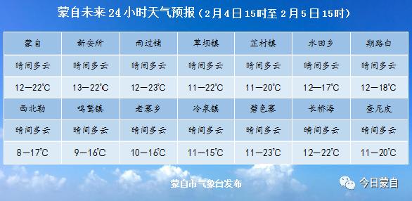 【2月3日】蒙自新闻(内附蒙自未来24小时天气预报)