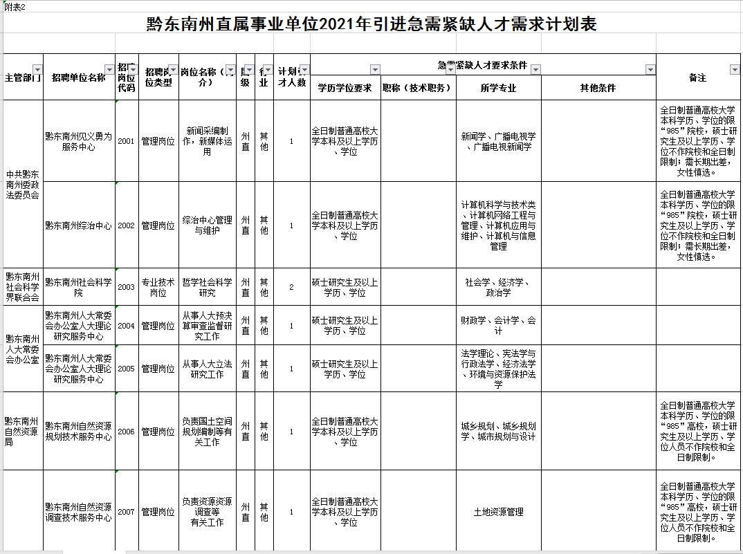 一共194人黔东南州直属事业单位招人啦