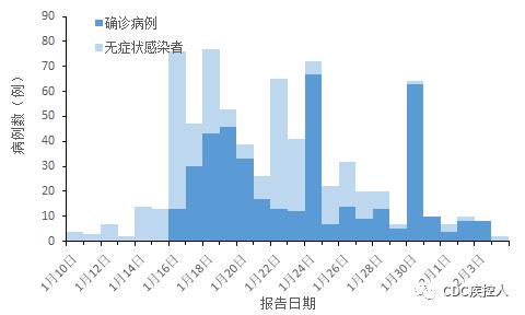 吉林疫情信息统计图