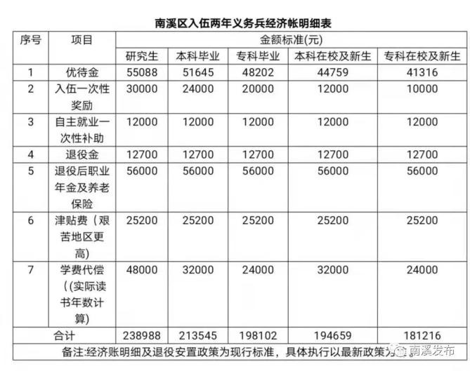 宜宾市南溪区2021年征兵宣传指南