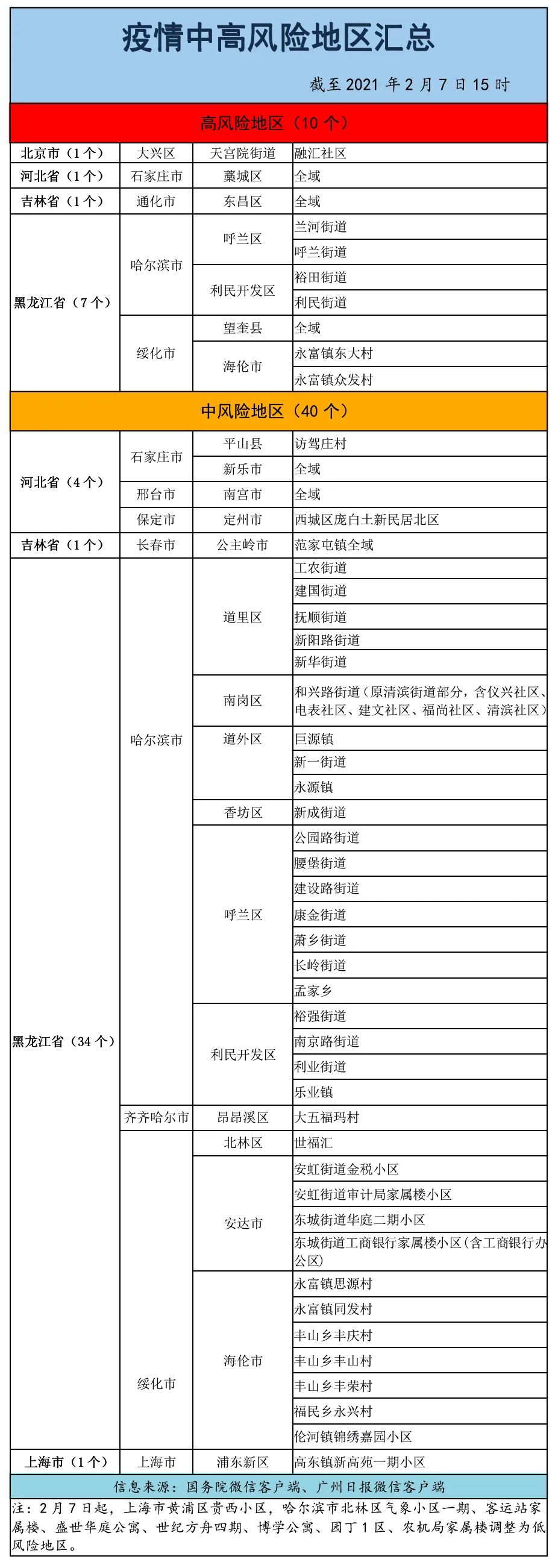 最新疫情风险等级提示