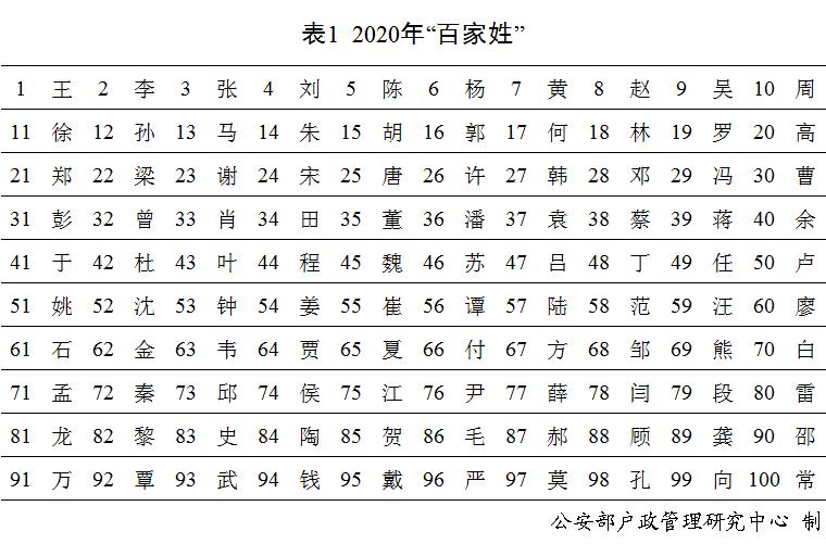 2020年新生儿爆款名字百家姓排名公布最火的是这俩名