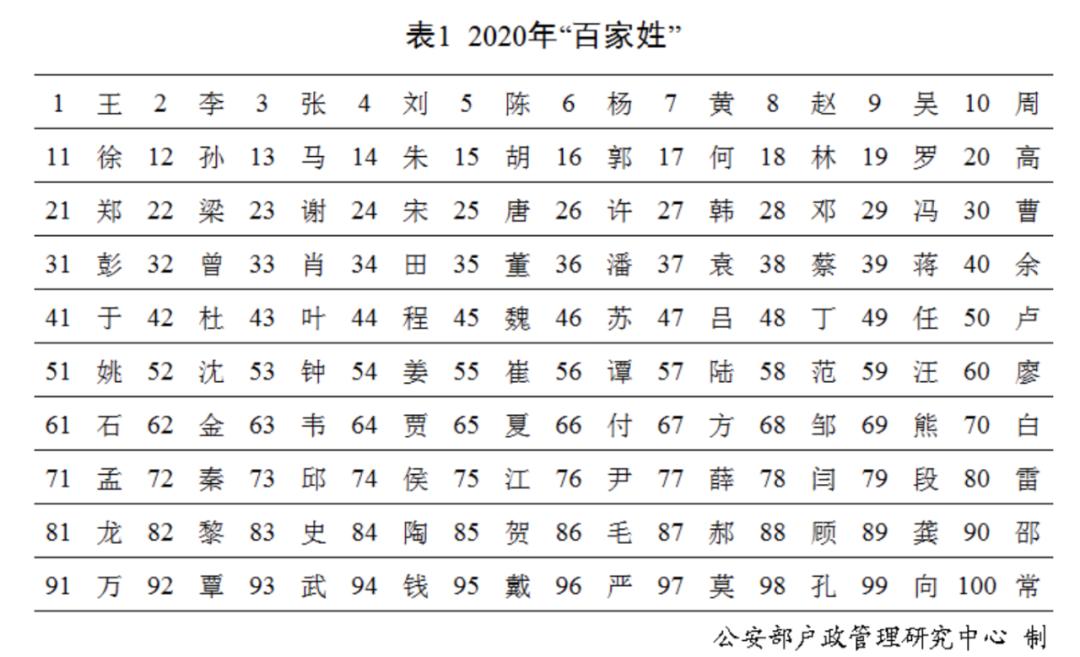 这些名字最"俏"!快来查有多少人和你同名