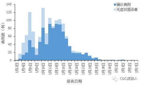 河北疫情信息统计图