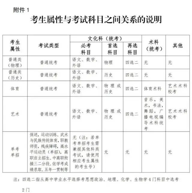 2021年高考补报名,2月23日开始!(最新发布)
