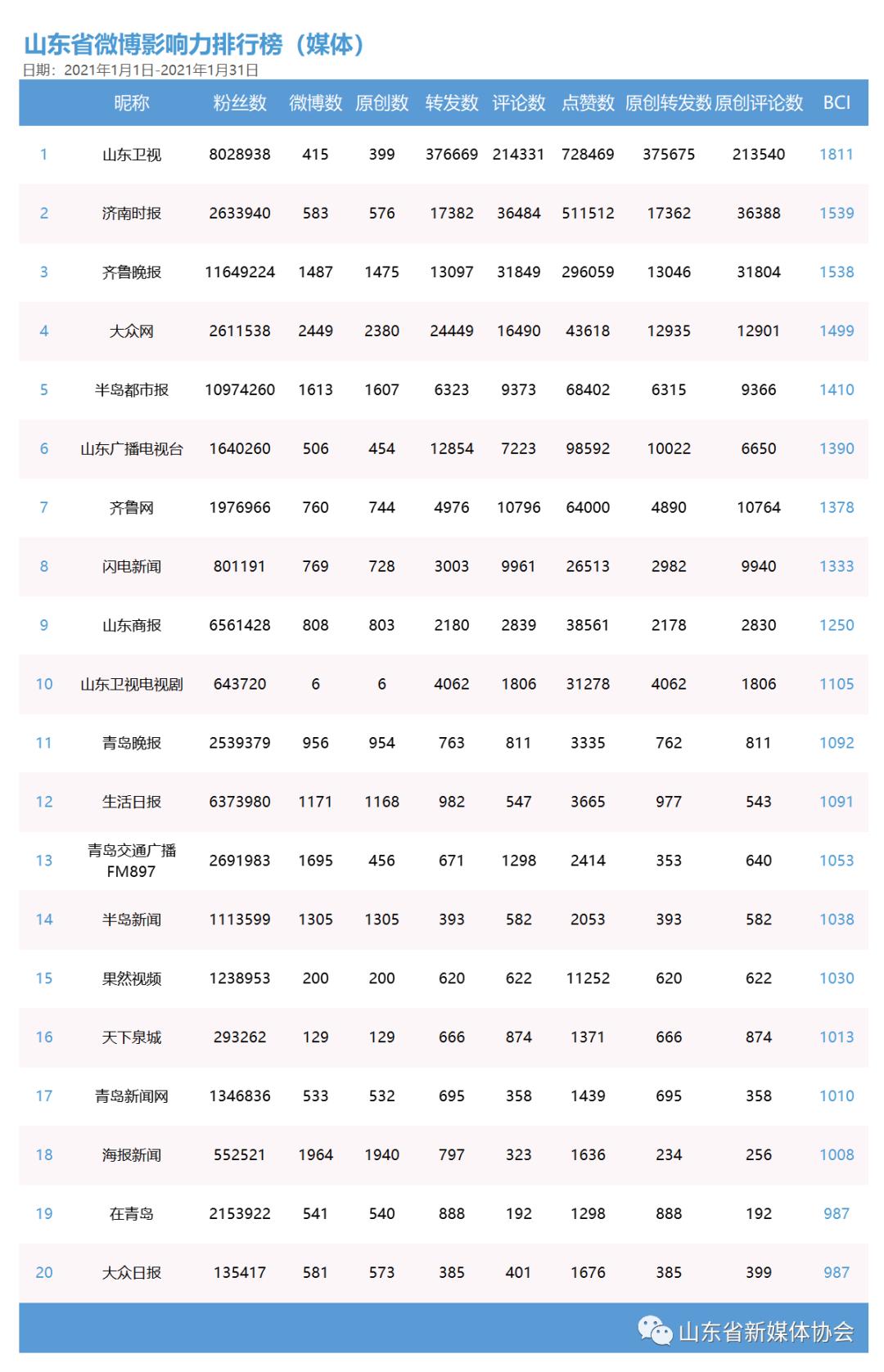 山东省新媒体影响力排行榜2021年1月榜单及解读(最新发布)