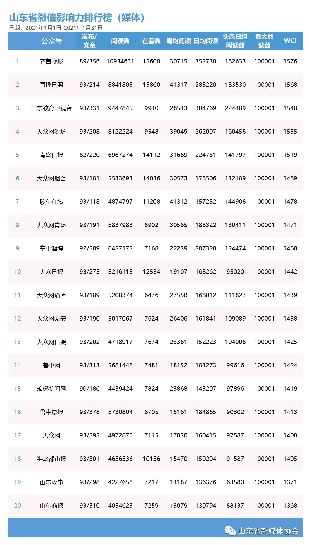 山东省新媒体影响力排行榜2021年1月榜单及解读(最新发布)