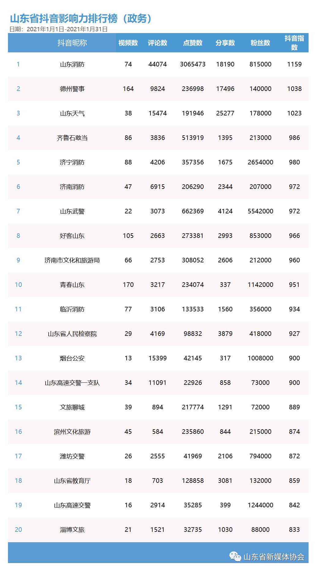 山东省新媒体影响力排行榜2021年1月榜单及解读(最新发布)