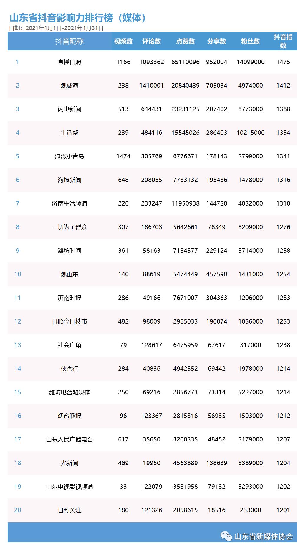 山东省新媒体影响力排行榜2021年1月榜单及解读(最新发布)